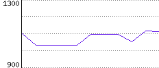 Rating History