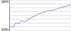 Rating History