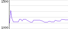 Rating History