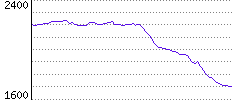 Rating History