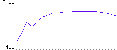 Rating History