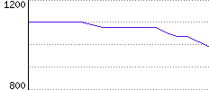 Rating History