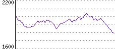 Rating History