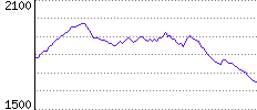 Rating History