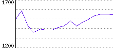 Rating History