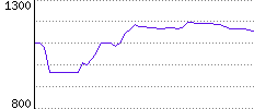 Rating History