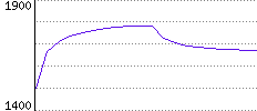 Rating History