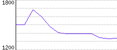 Rating History