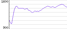 Rating History