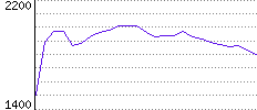 Rating History