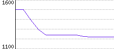 Rating History