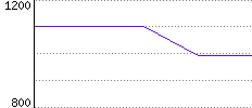 Rating History