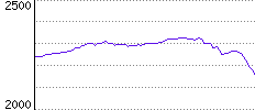 Rating History