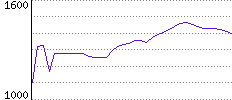 Rating History