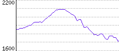 Rating History