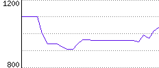 Rating History