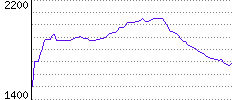 Rating History