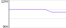 Rating History