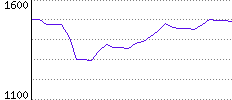 Rating History