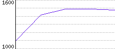 Rating History