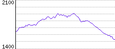 Rating History