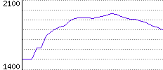 Rating History