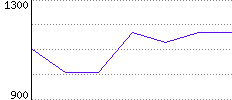 Rating History