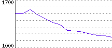 Rating History