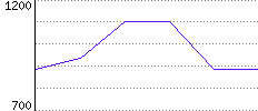 Rating History