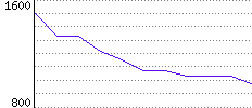 Rating History