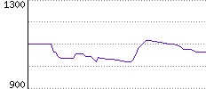 Rating History