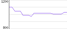 Rating History