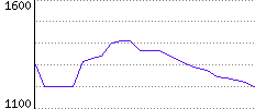 Rating History