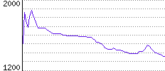 Rating History