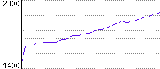 Rating History