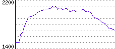 Rating History