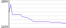 Rating History