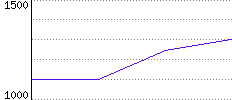 Rating History