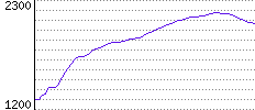 Rating History