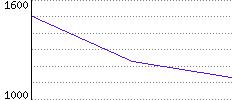 Rating History