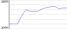 Rating History