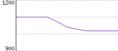 Rating History