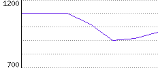 Rating History