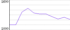 Rating History