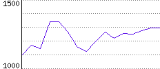 Rating History