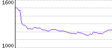 Rating History