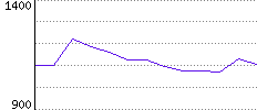 Rating History