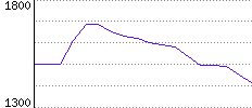 Rating History