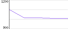 Rating History