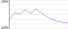 Rating History